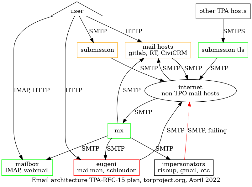 final mail architecture diagram