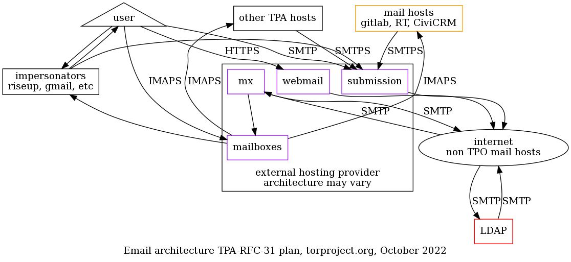 new architecture diagram