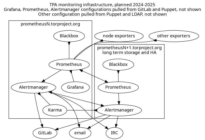 Diagram of the new infrastructure showing two redundant prom/grafana
servers