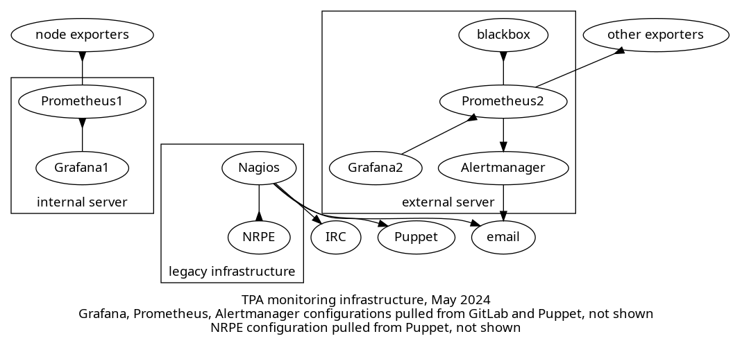 Diagram of the legacy infrastructure consisting of two prom/grafana
servers and a nagios server