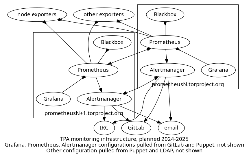 Diagram of an alternative infrastructure showing two fully redundant prom/grafana
servers
