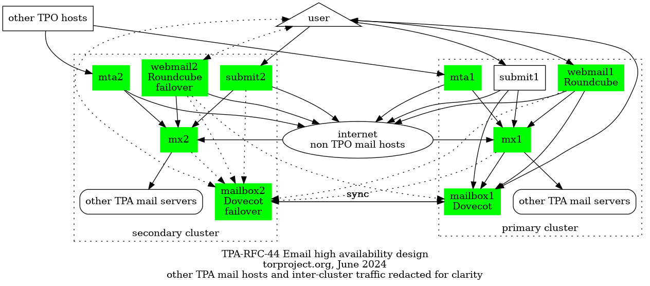 final mail architecture diagram