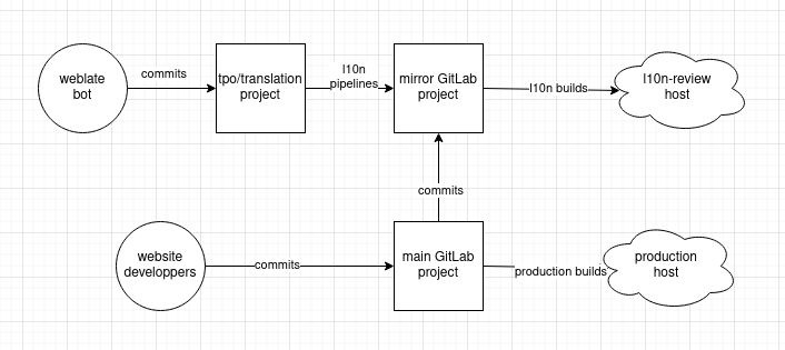 proposed l10n review ci workflow