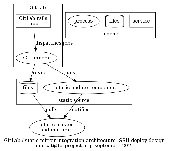 SSH deploy design of the static-shim
