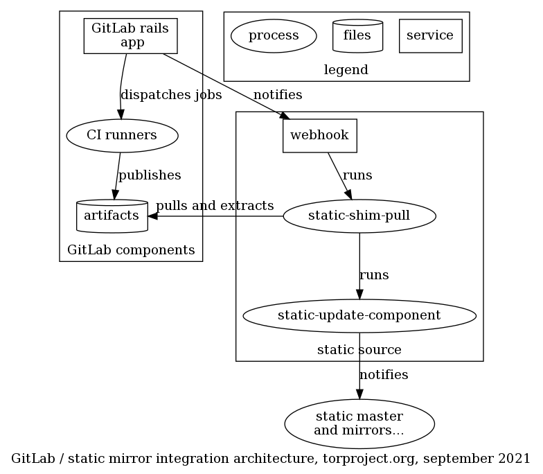 Design of the static-shim